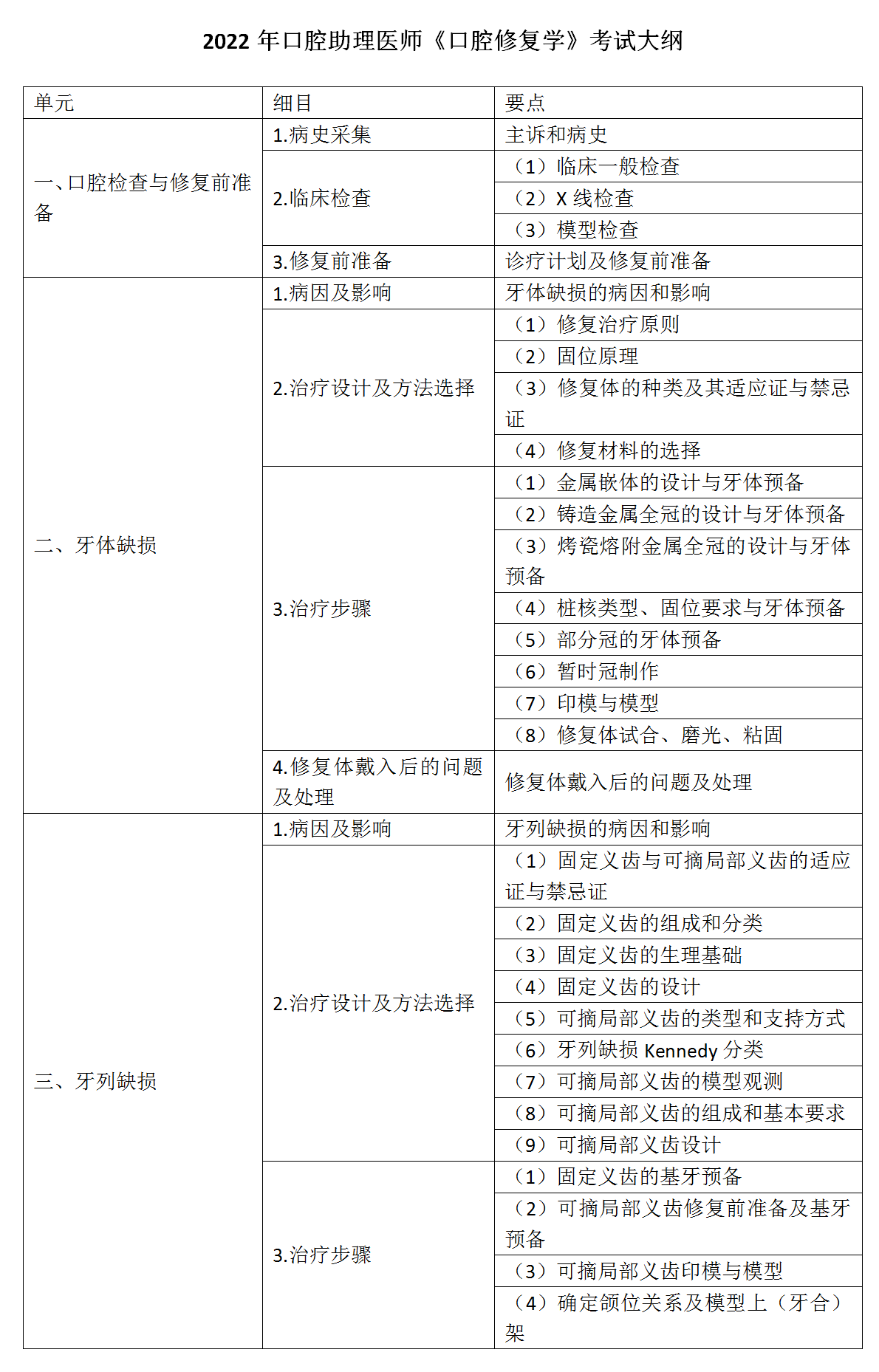 17.2022年口腔助理医师《口腔修复学》考试大纲_01