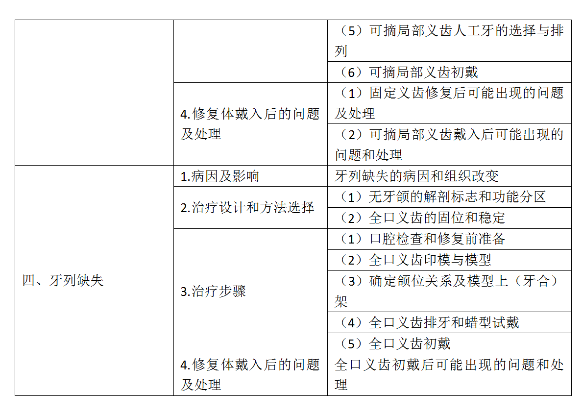 17.2022年口腔助理医师《口腔修复学》考试大纲_02