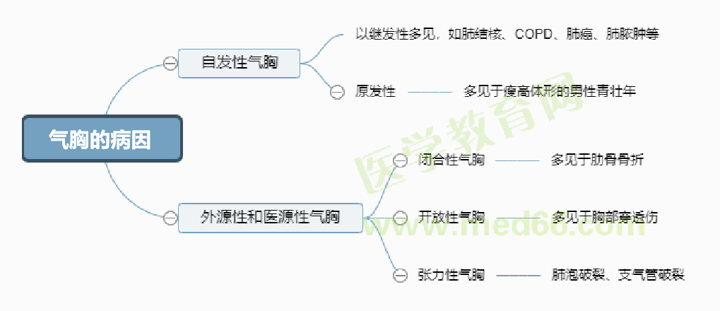气胸的病因