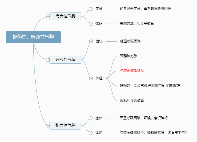 损伤性、医源性气胸