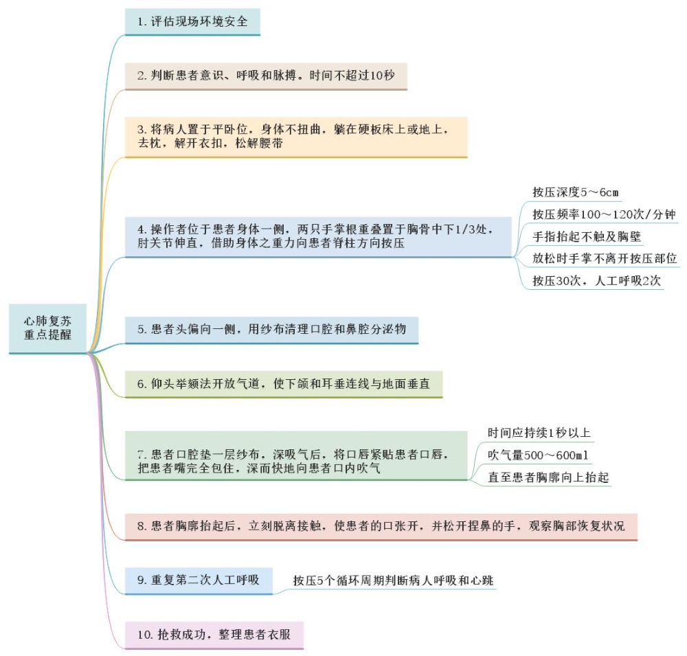 基本操作——心肺复苏重点提醒