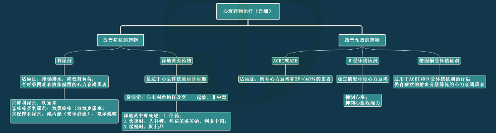 5.心衰药物治疗思维导图