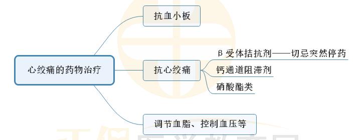 8.心绞痛的药物治疗思维导图