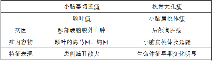 小脑幕切迹疝与枕骨大孔疝的鉴别