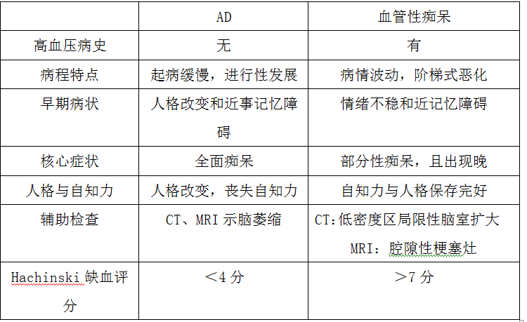 阿尔茨海默病与血管性痴呆的鉴别