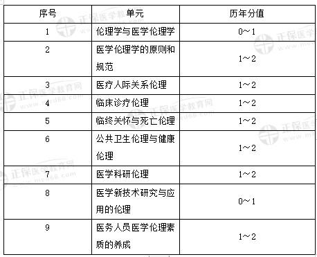 医学伦理学