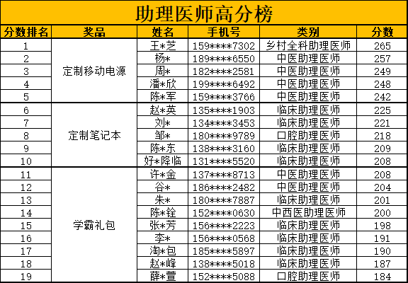 助理高分榜获奖名单