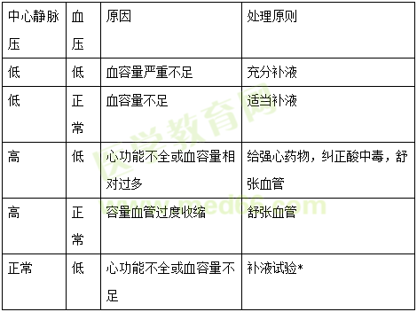 中心静脉压与补液的关系