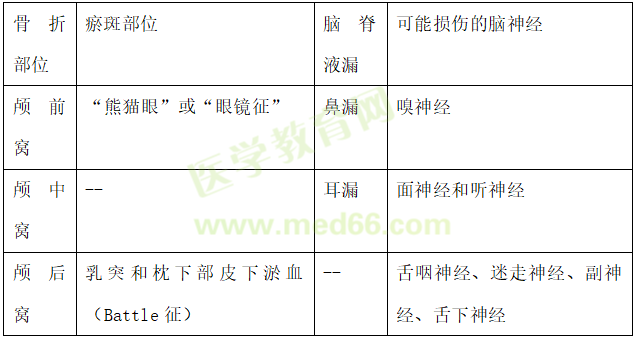 颅骨骨折临床表现