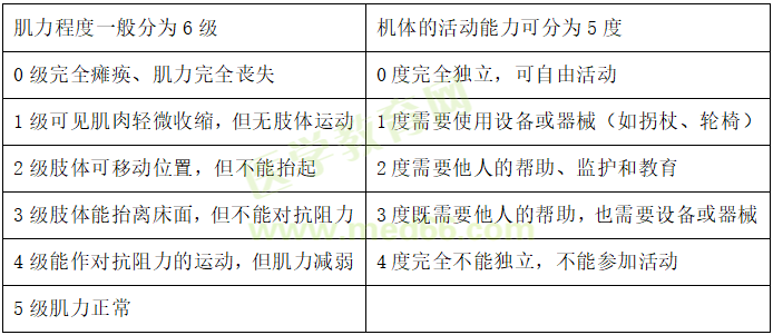 肌力程度的分级和活动能力的分度