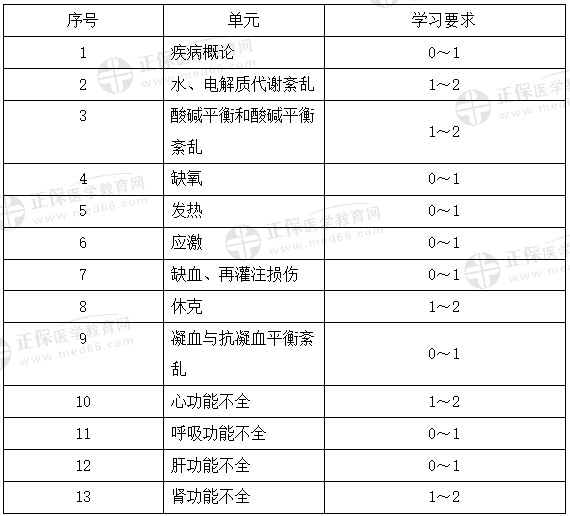 病理生理学