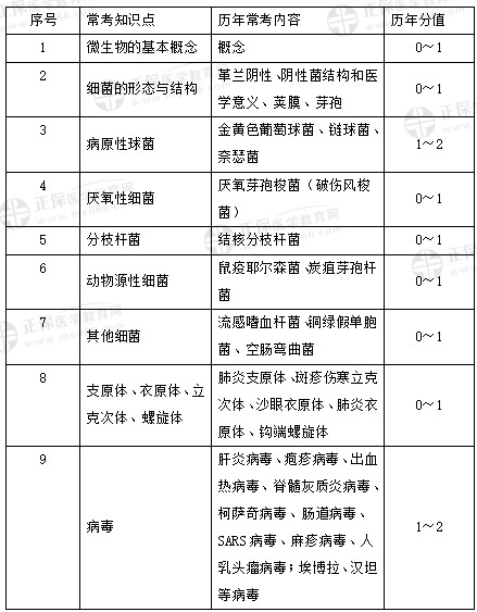 医学微生物学