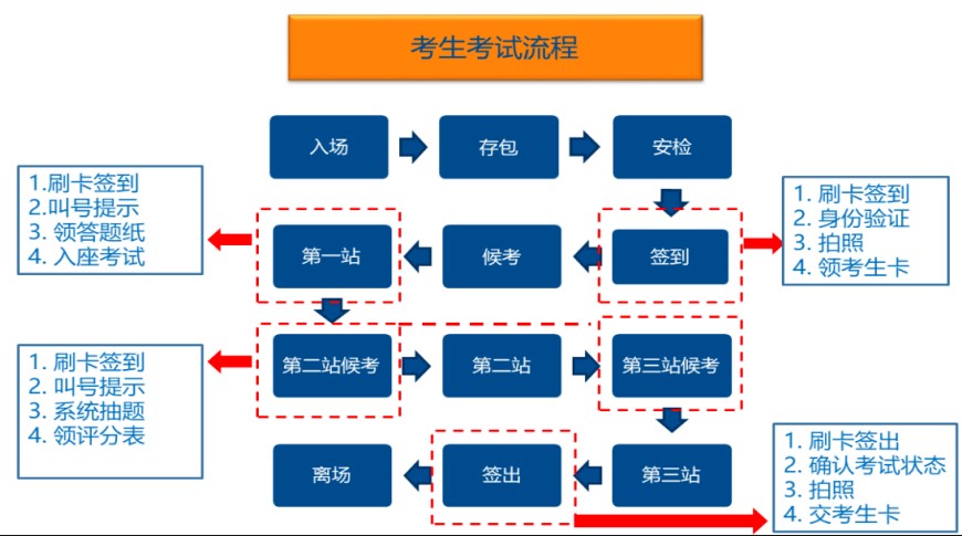 考试流程