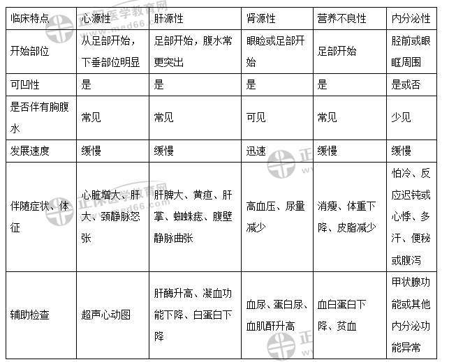 各种常见水肿疾病的临床特点