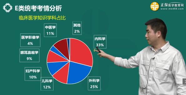 E类统考考情分析-临床医学知识学科占比