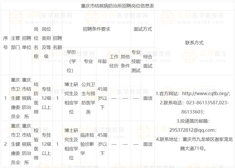 重庆市结核病防治所招聘岗位信息表