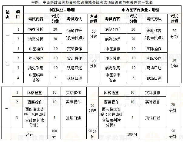 中西医实践技能各站考试内容及分值