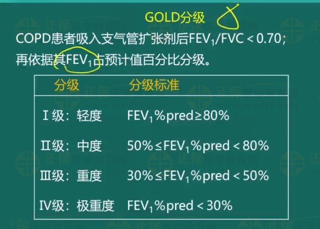慢阻肺GOLD分级
