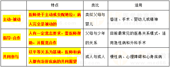 医患关系的模式