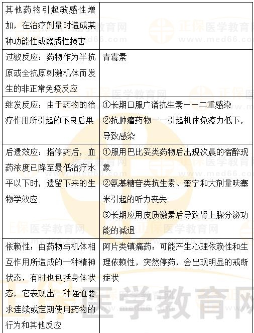 药物不良反应-2023执业药师《药综》重要知识点打卡