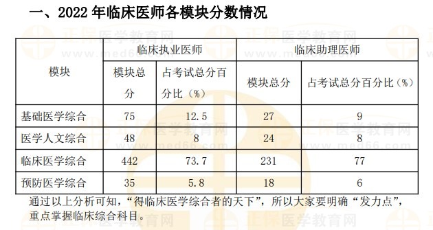 2022临床医师各模板分数情况