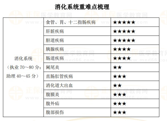 各科目重难点梳理