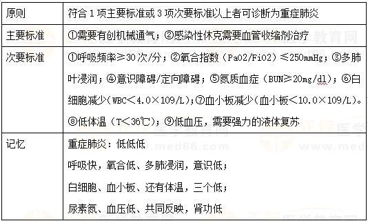 重症肺炎的诊断