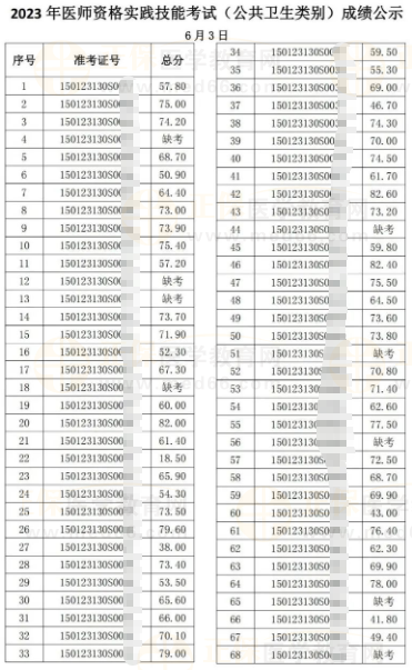 2023年医师资格实践技能考试（公共卫生类别）6月3日成绩公示-2