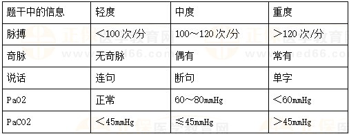 哮喘急性发作的病情严重程度的分级