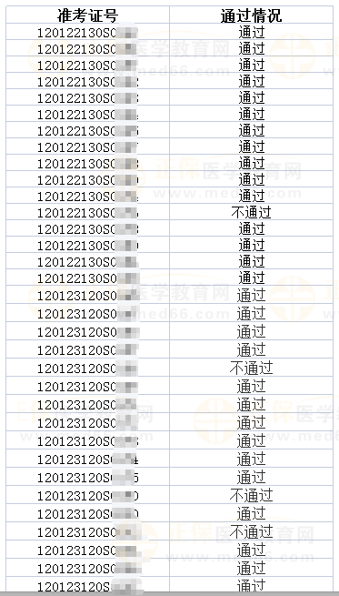 河东区6月4日医师资格实践技能考试成绩公示