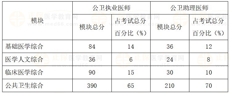 公卫医师模块分值占比