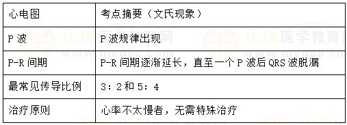 二度Ⅰ型房室传导阻滞