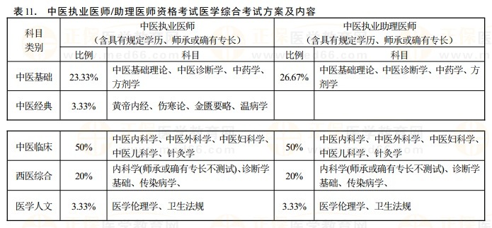 中医执业及助理医师资格考试医学综合考试方案及内容