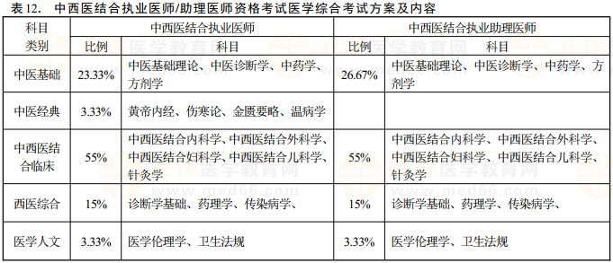 中西医结合执业及助理医师资格考试医学综合考试方案及内容