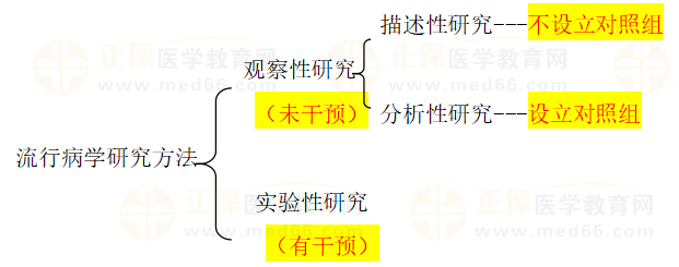 流行病学研究方法