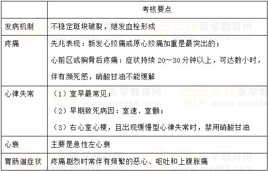 急性心肌梗死的临床特点