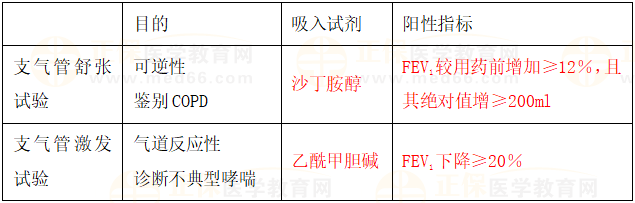 FEV1在COPD及哮喘的肺功能检查中最为重要