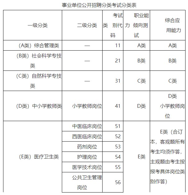 事业单位公开招聘分类考试分类表