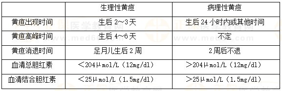 新生儿生理性黄疸和病理性黄疸的鉴别