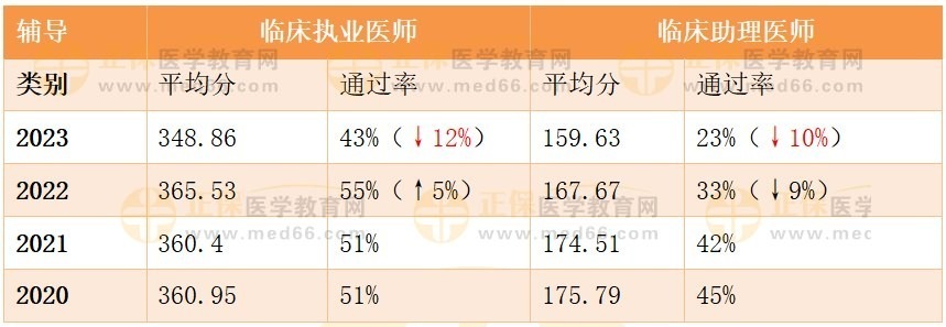 2023年临床医师全国考生平均分与通过率