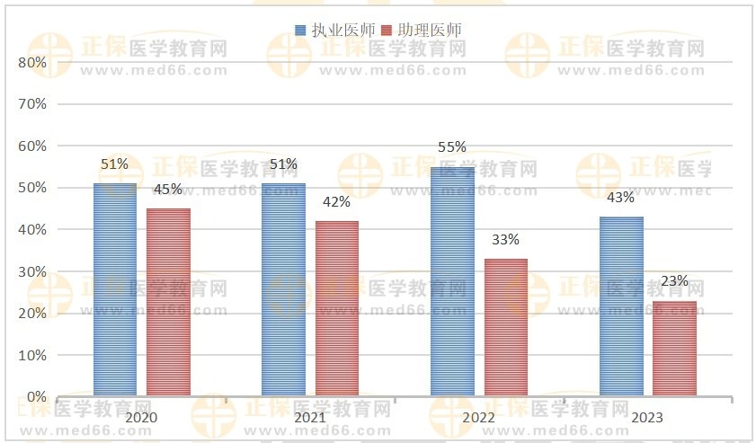 2023年临床医师平均分与通过率情况