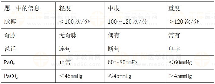 哮喘急性发作的病情严重程度的分级