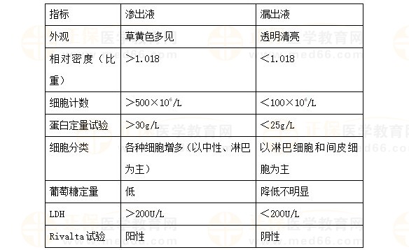 渗出液与漏出液的鉴别