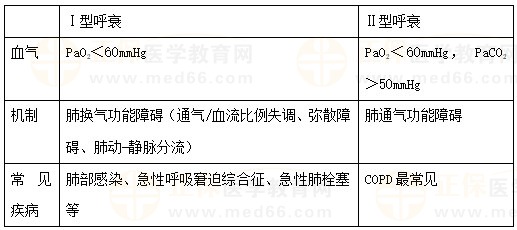 呼吸衰竭分型及特点