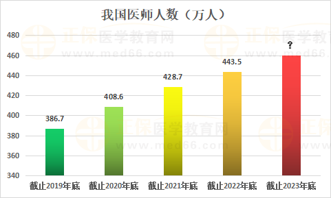 我国医师人数