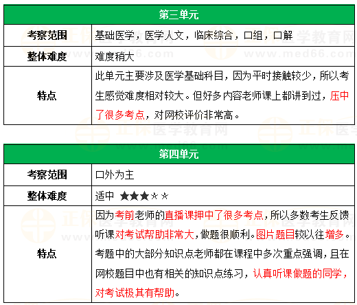 口腔执业医师各单元考察范围及特点-2