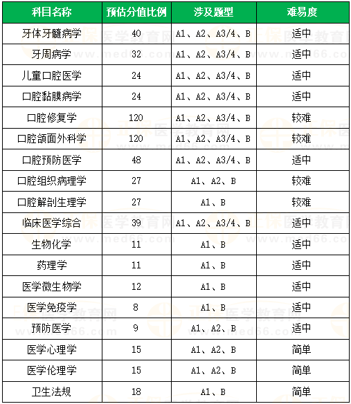 口腔执业医师各科目预估分值占比及涉及题型