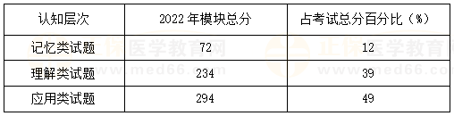 口腔执业医师了解往年试题对考生在相应学科领域的考查方向