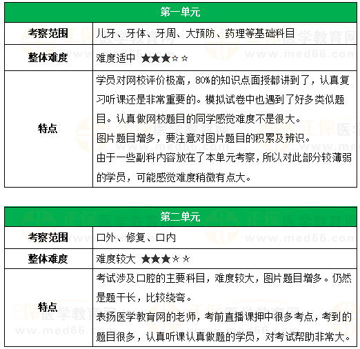 口腔助理医师各单元考察范围及特点