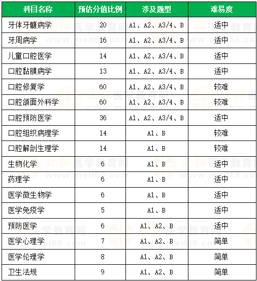 口腔助理医师各科目预估分值占比及涉及题型